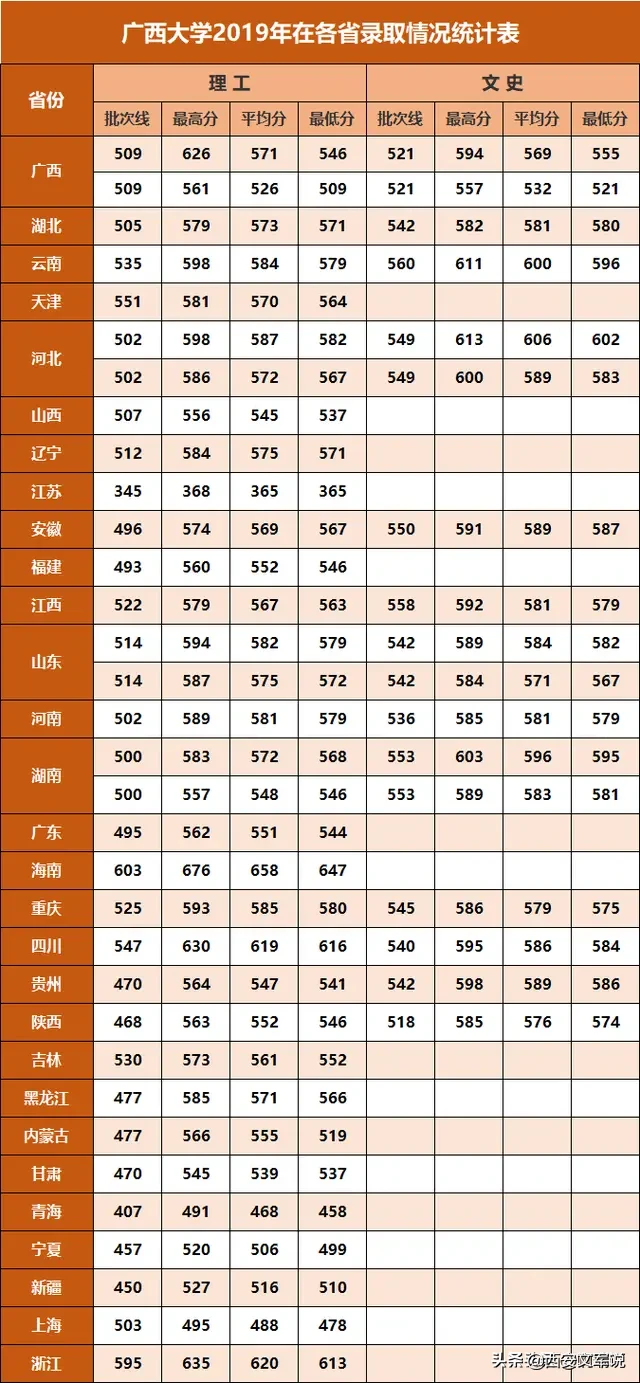 广西大学2019年录取分数线！