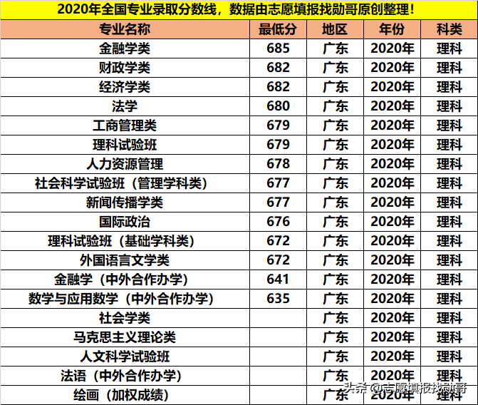 拥有9个A+学科，人文社科的顶尖院校，学霸都喜欢报考这些专业