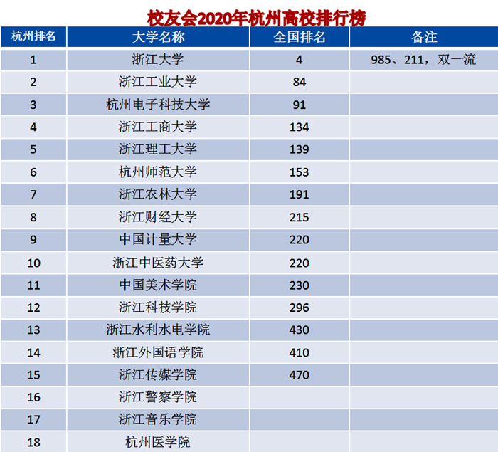 杭州的大学排名，杭州的大学排名2021最新排名表