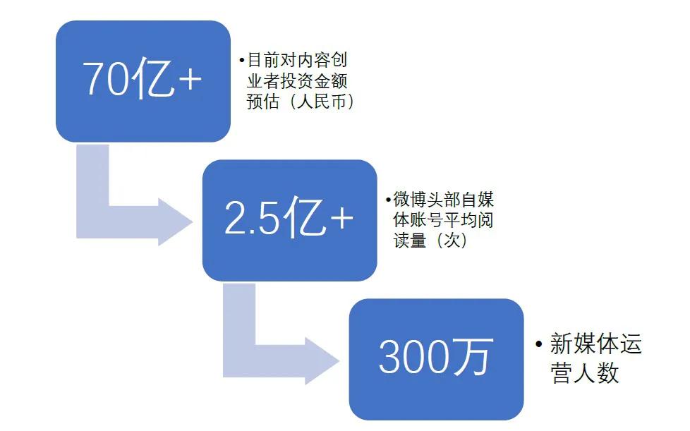 自媒体前景如何？挣钱吗？