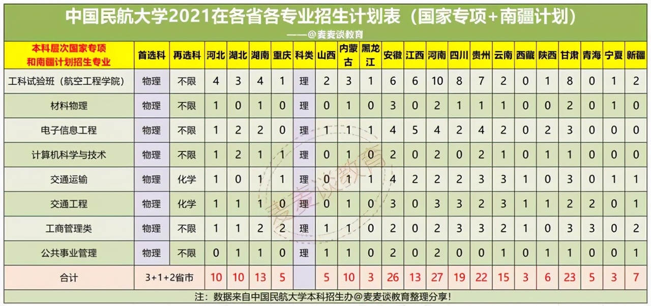 中国民航大学2020年在各省各专业录取分数线！附今年招生计划
