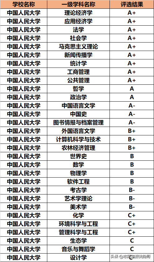 拥有9个A+学科，人文社科的顶尖院校，学霸都喜欢报考这些专业