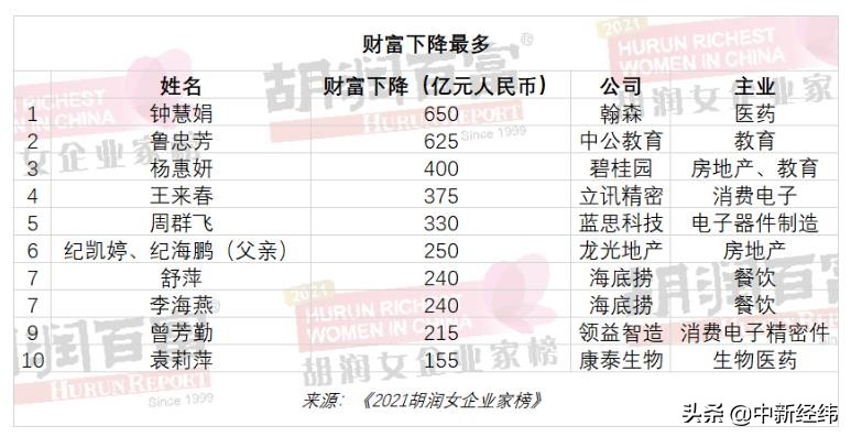 2021胡润女企业家榜：杨惠妍第九次成中国女首富 身家1850亿