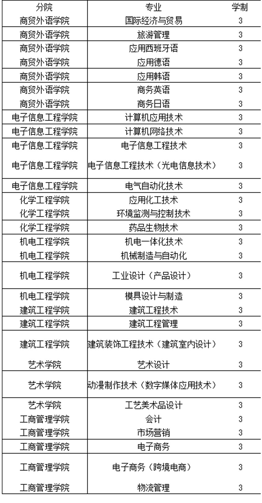 宁波职业技术学院成教招生计划