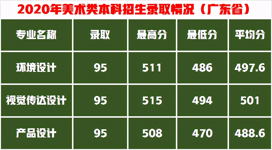 艺考生综合排位不高怎么办？捡漏这11所艺术实力强的学院附录取分