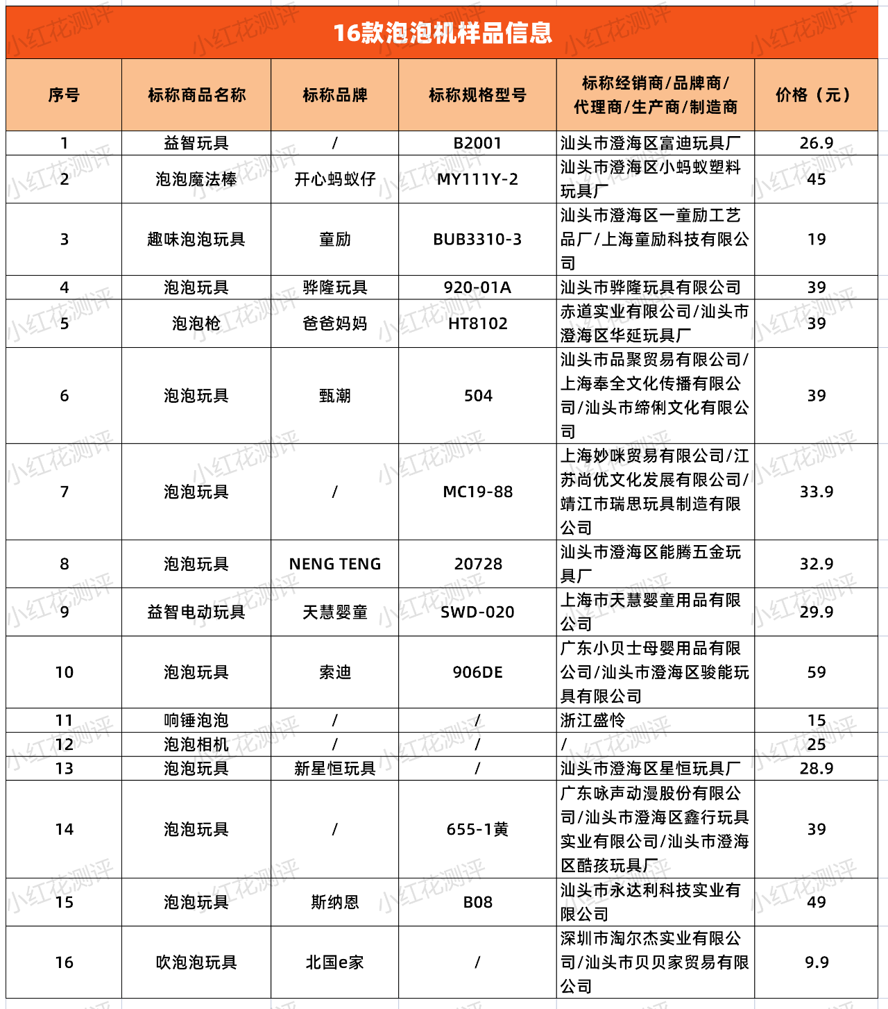 ​16款泡泡机测评：最便宜的一款问题最多，还会“喷火”