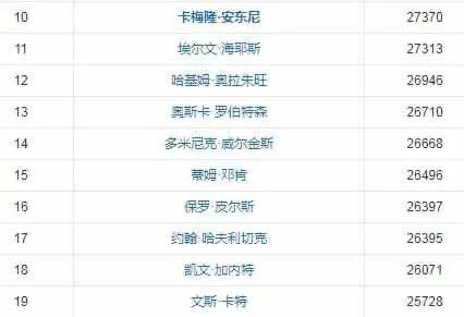 nba為什么叫75人（所謂NBA75球星即原有50球星上增添25人，霍華德可惜了）