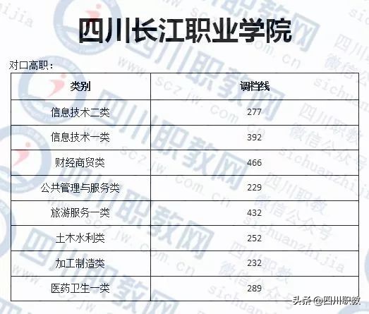 四川对口高考2018年录取分数线