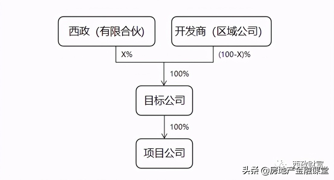 开发商的夹层融资