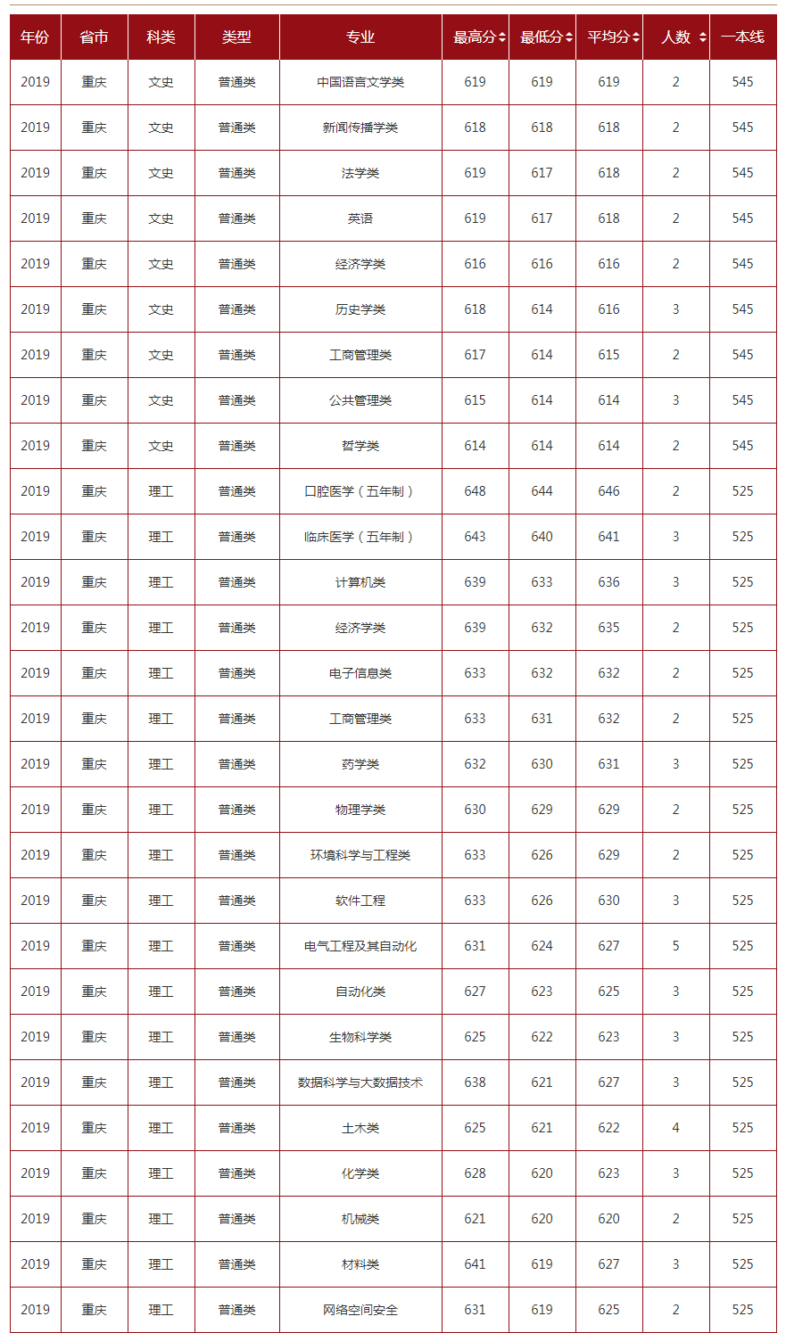 山东大学2019年录取分数线