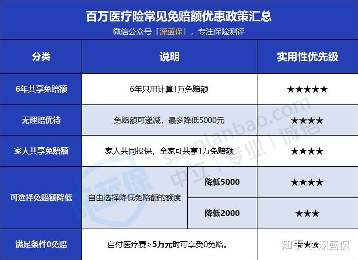 如何正确选择百万医疗险？掌握这5个诀窍，能省一大笔钱