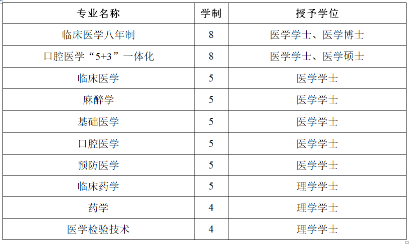 #2020高考专题#【湖南省开设医学专业的大学】