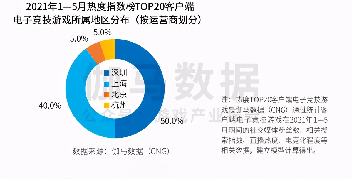 电竞的市场评估(《2021上海电子竞技产业发展评估报告》：上海依然处于强势地位)