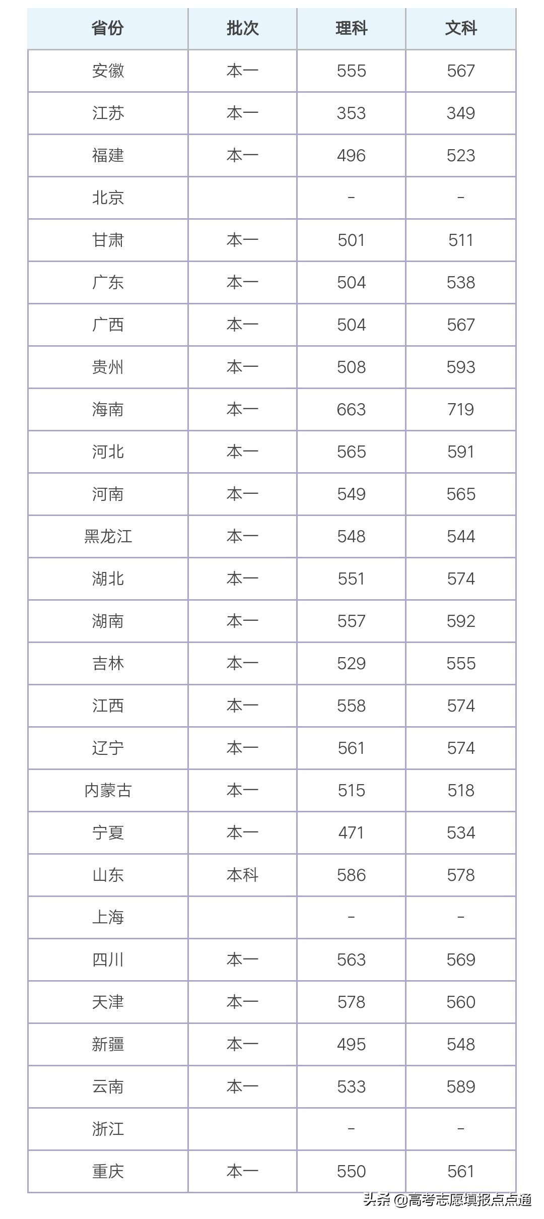 上海海事大学优势专业分析及2019、2018、2017年各省录取分数线