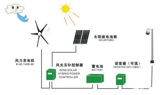 太阳能监控系统详解，看完就会施工安装