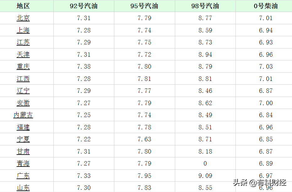 今日油价调整信息：10月18日，全国加油站柴油、92、95号汽油价格