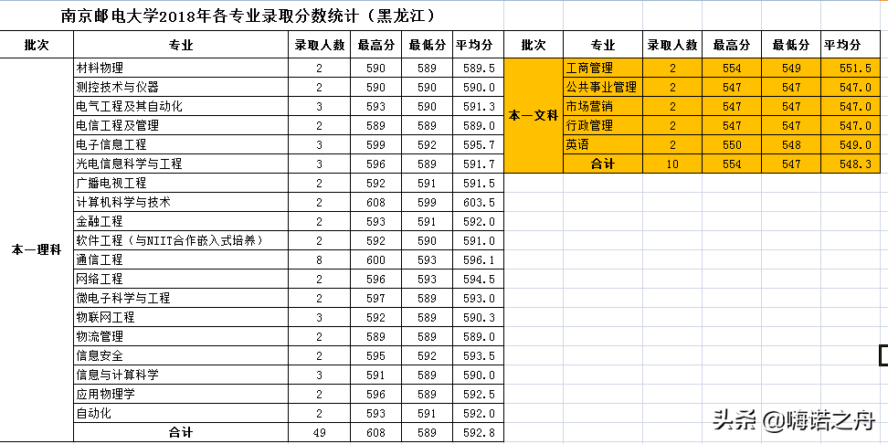 整理非常全2018年南京邮电大学在各省文科、理科各专业录取分数线