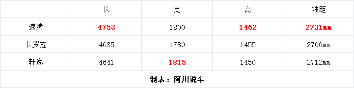 速腾降至8.49万起，入门就配LED大灯，95号油还经济吗