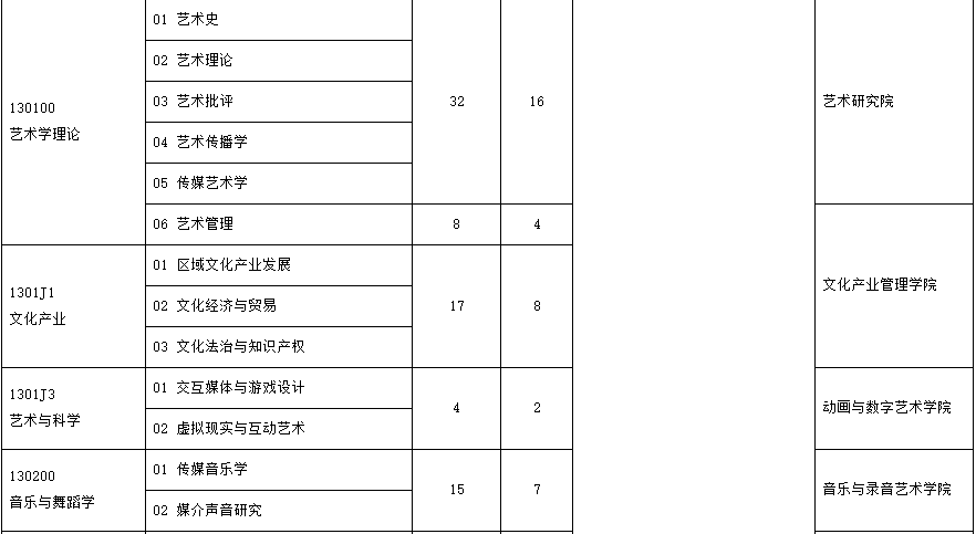 十一大音乐学院中仅三所可保研！具备研究生推免资格院校名单汇总
