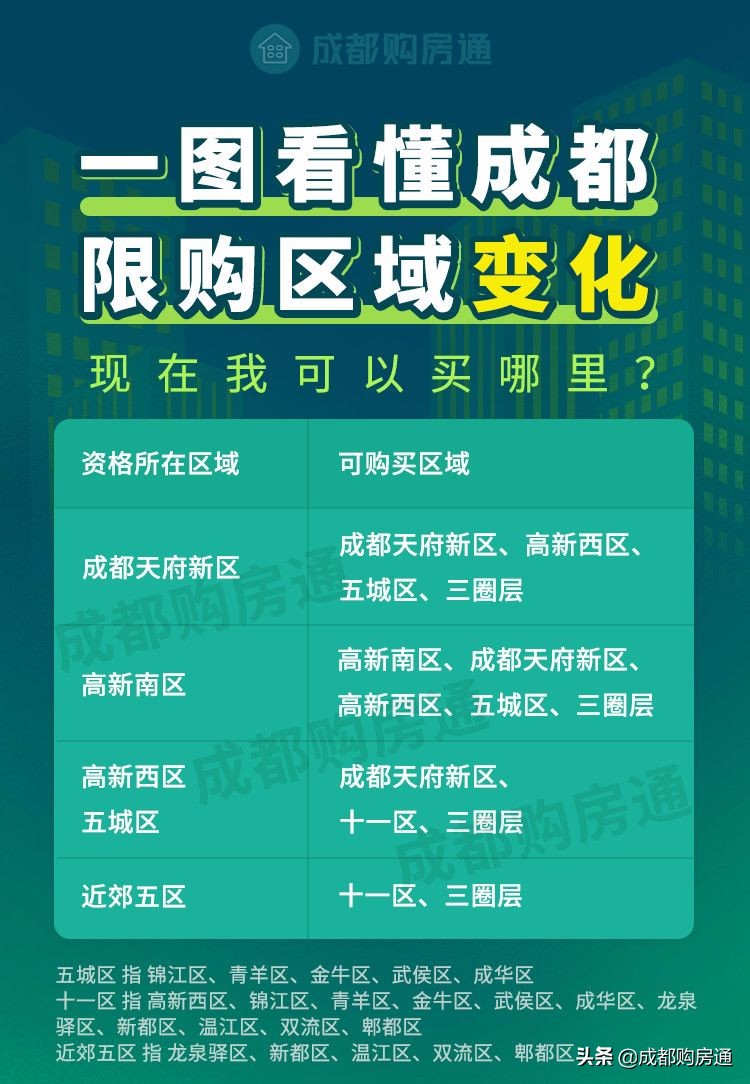 最新成都购房攻略！落户、资格、房贷问题全搞定！建议收藏！