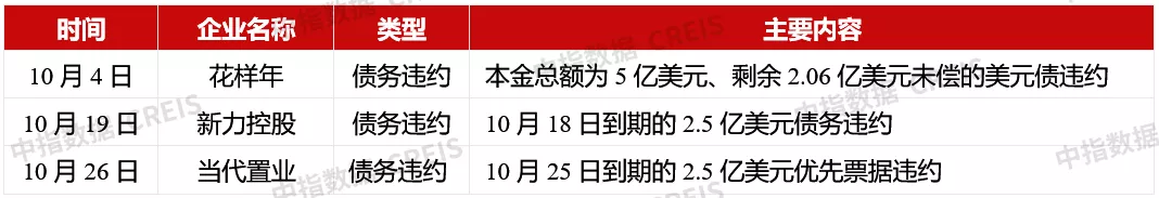 2021年1-10月房地产企业销售业绩TOP200