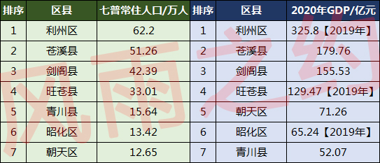 廣元人口2022總人數口是多少廣元男女比例超均衡