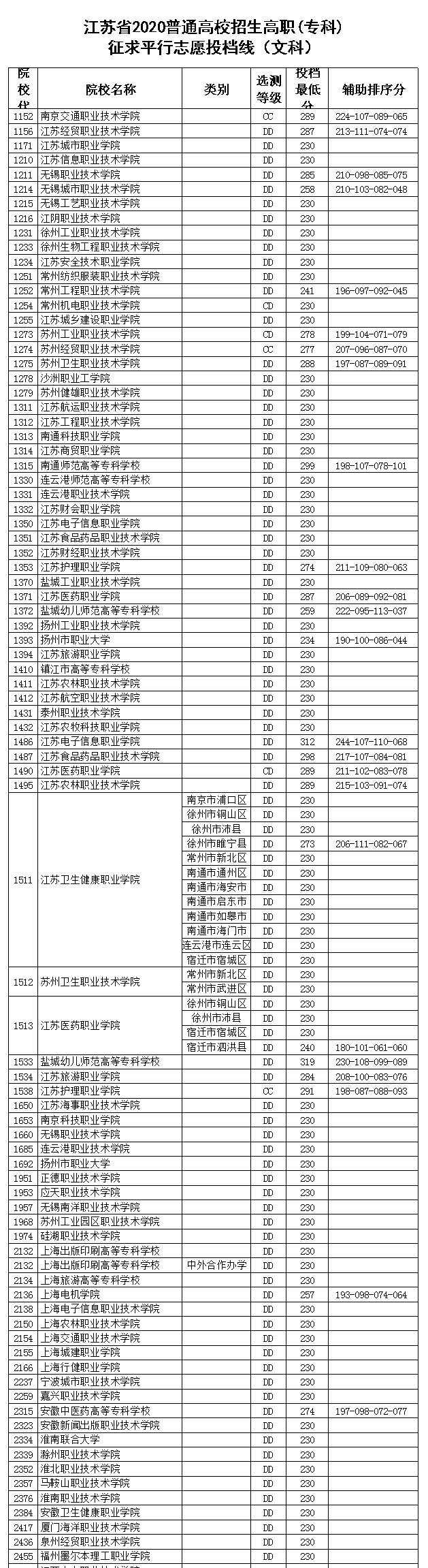 江苏2020高职(专科)征求平行志愿投档线：文科最高319分