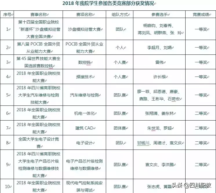 成都工贸职业技术学院2019年征集志愿，四川150分上考生即可填报