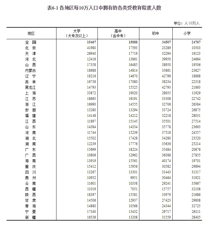 江西省总人口4518.9万人，占全国人口的3.20%