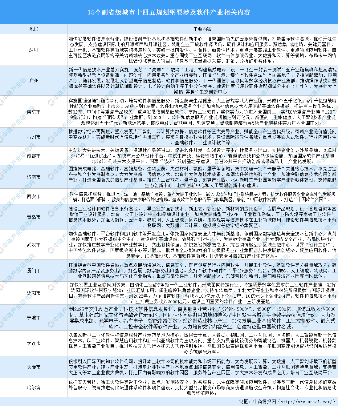 15个副省级城市软件行业“十四五”发展思路汇总分析