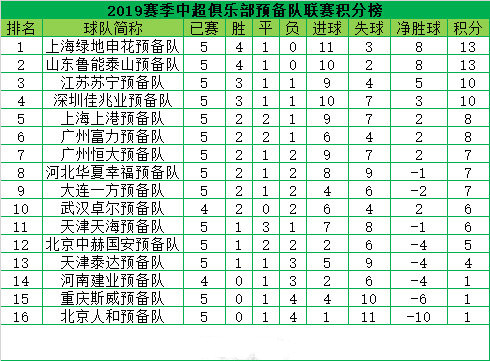 2019年中超预备队积分排名(中超预备队积分榜：申花鲁能不败领跑，苏宁天海首败，人和首拿分)