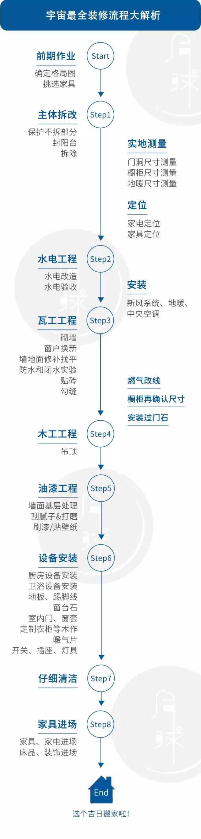 装修全流程精华总结：包工头实战经验分享