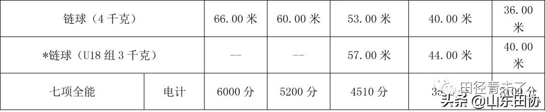 女子田径运动员等级标准(提升明显！达级须知！新田径技术等级标准来了)