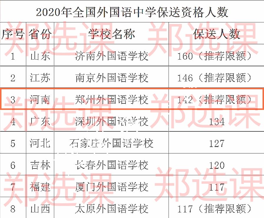 郑州外国语学校，教育部确定的十三所具有保送生资格的外国语学校