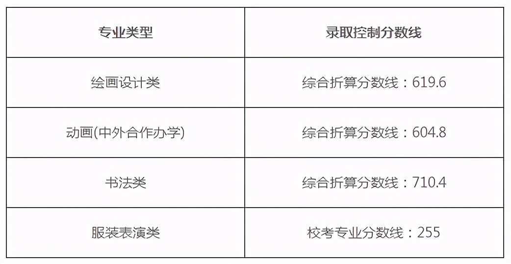 美术生必看：九大美院2020年录取分数线及报录比汇总