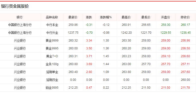 今日工行如意黄金价格「今日金价工行如意金」