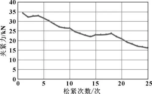 重复拧紧时车轮螺栓的夹紧力要求