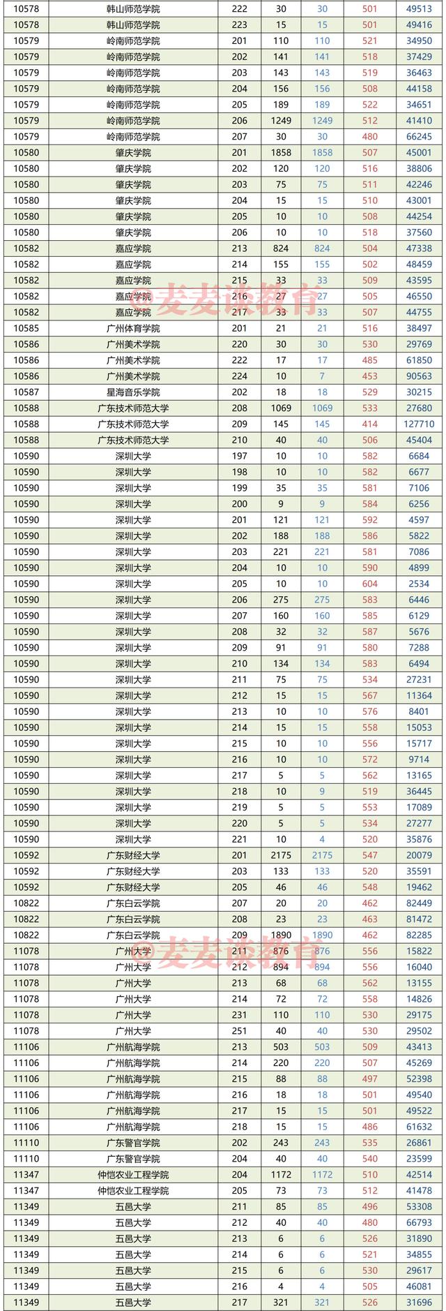 60余所广东高校2021在省内高考各专业组投档人数、分数、位次汇总
