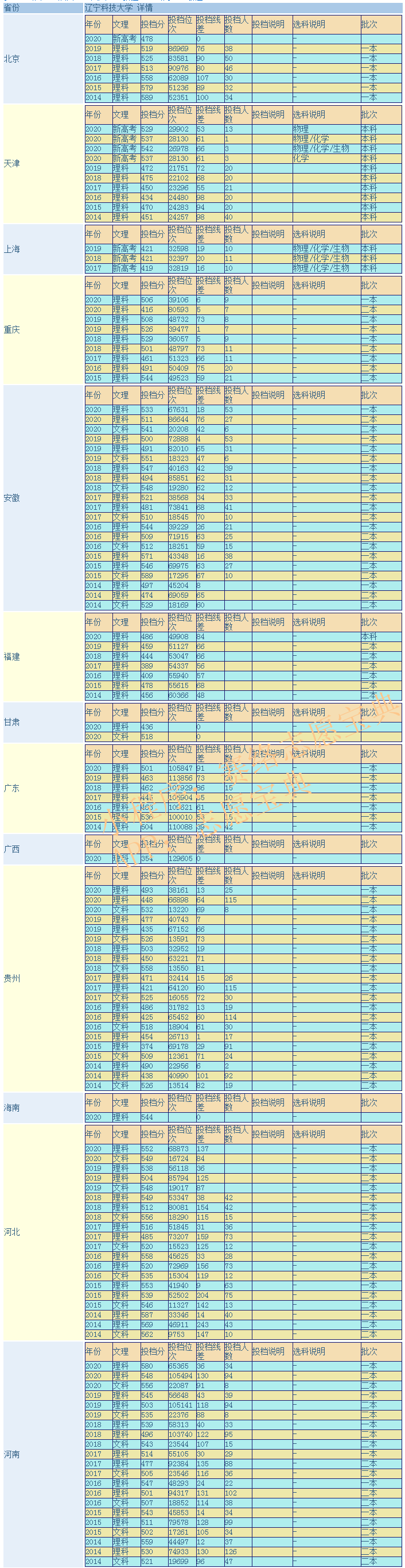 辽宁科技大学口碑怎么样好就业吗 全国排名第几