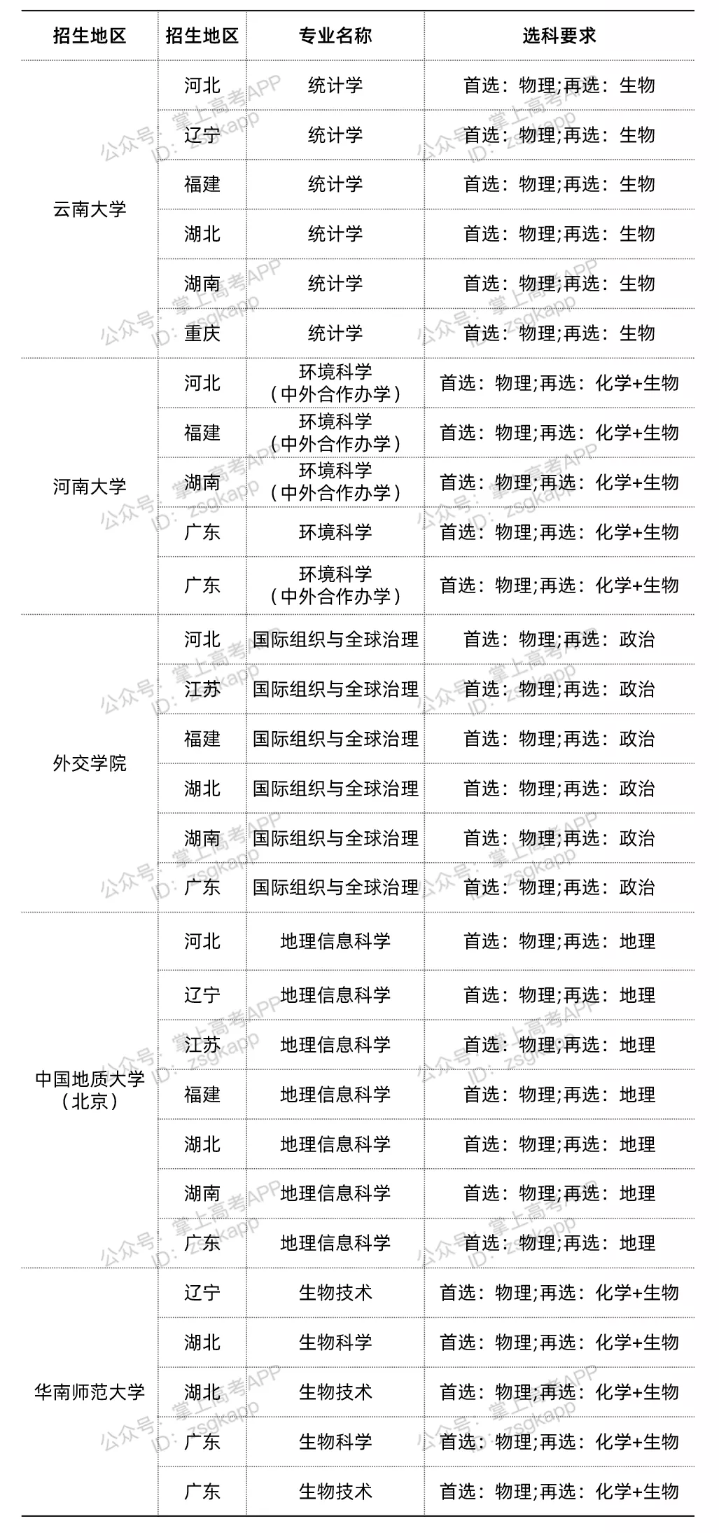 想要上好大学必选“物化生”？这些专业选科要求极为严格