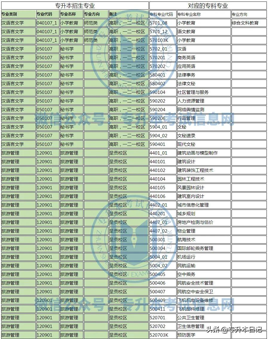 2022年云南大学专升本各院校招生专业及专业对照表公布