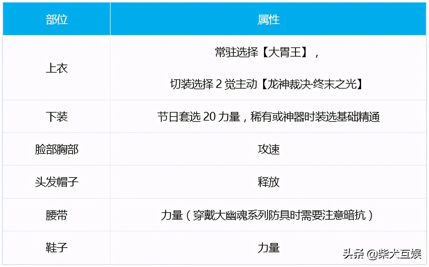 「DNF守护者三觉」龙骑士篇：加点技能附魔护石附魔大全