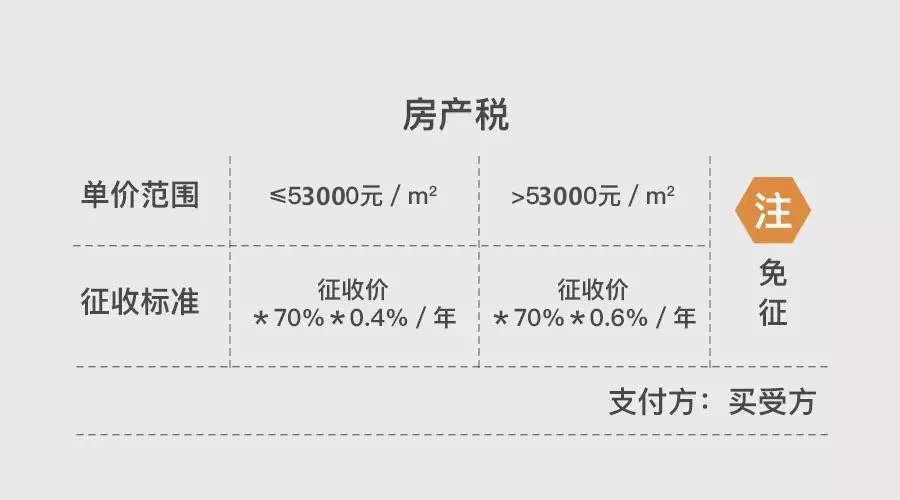 上海最新购房政策：限贷｜限购｜税费｜普通住宅认定速查表