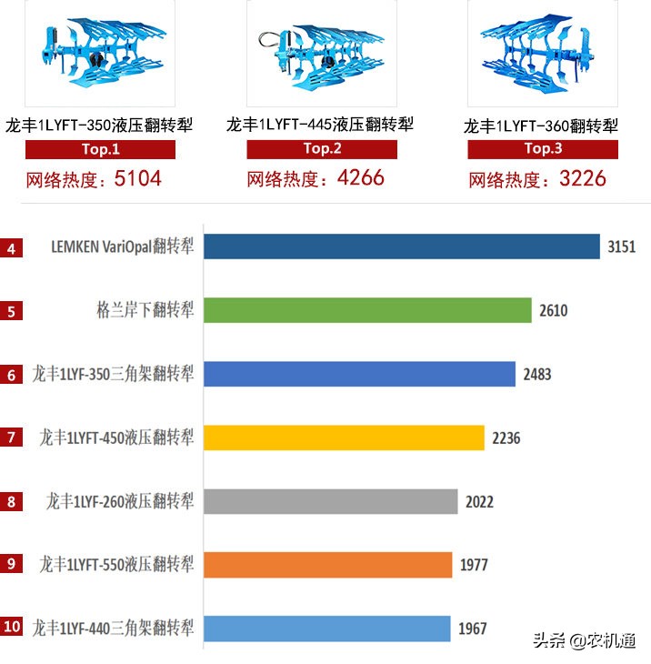 厲害了！2019年用戶關(guān)注度前十的鏵式犁產(chǎn)品，這家企業(yè)有8款上榜