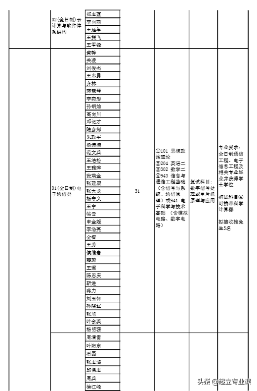 郑州大学计算机2020招研究生158人！学硕56人，专硕102人