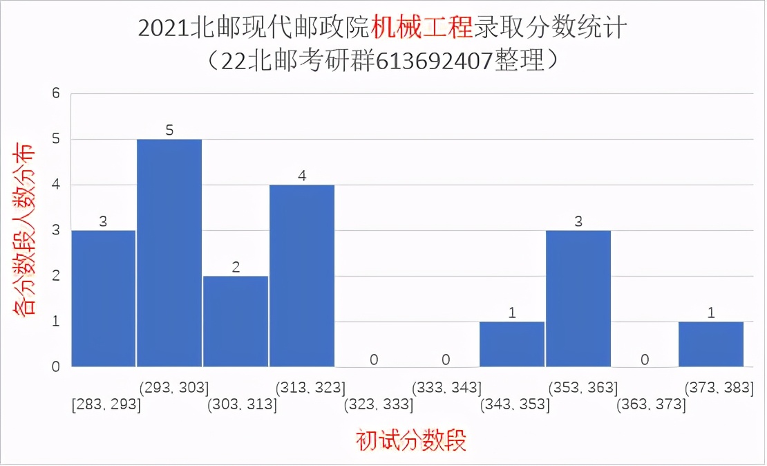 2021北京邮电大学研究生录取统计分析与报考建议