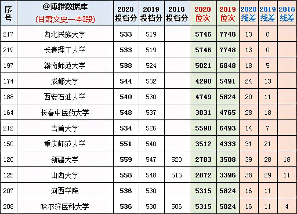 2018-2020年甘肃文科一本I段：最低投档分+位次+线差数据汇总