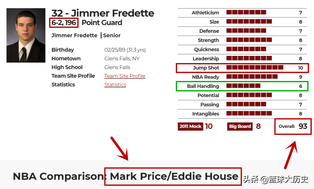 吉默 弗雷戴特为什么nba(吉默弗雷戴特的选秀报告！身高1米88，总评93分，为何没打出来？)