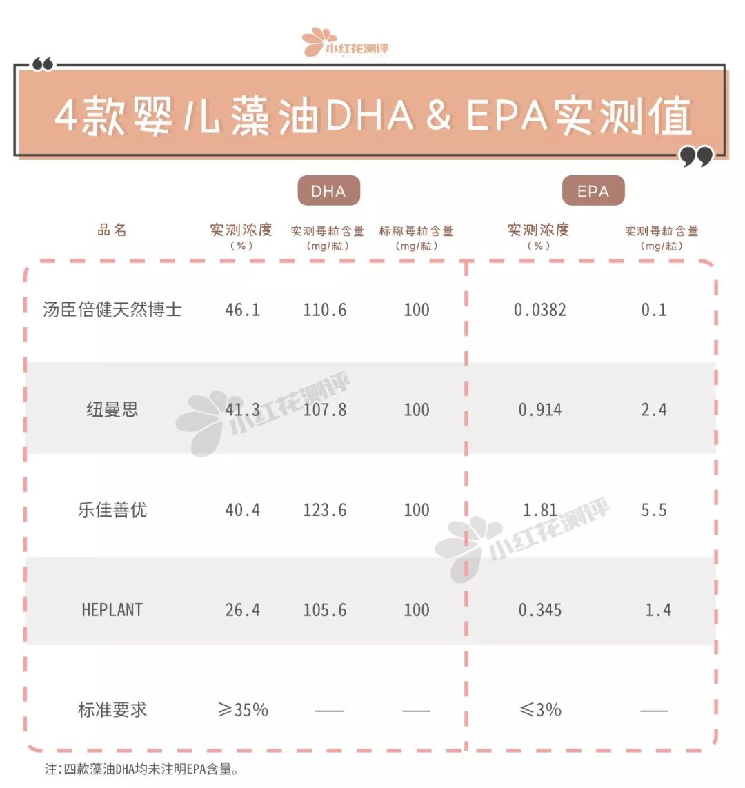 宝宝藻油DHA测评：12款中有9款不推荐给婴幼儿！