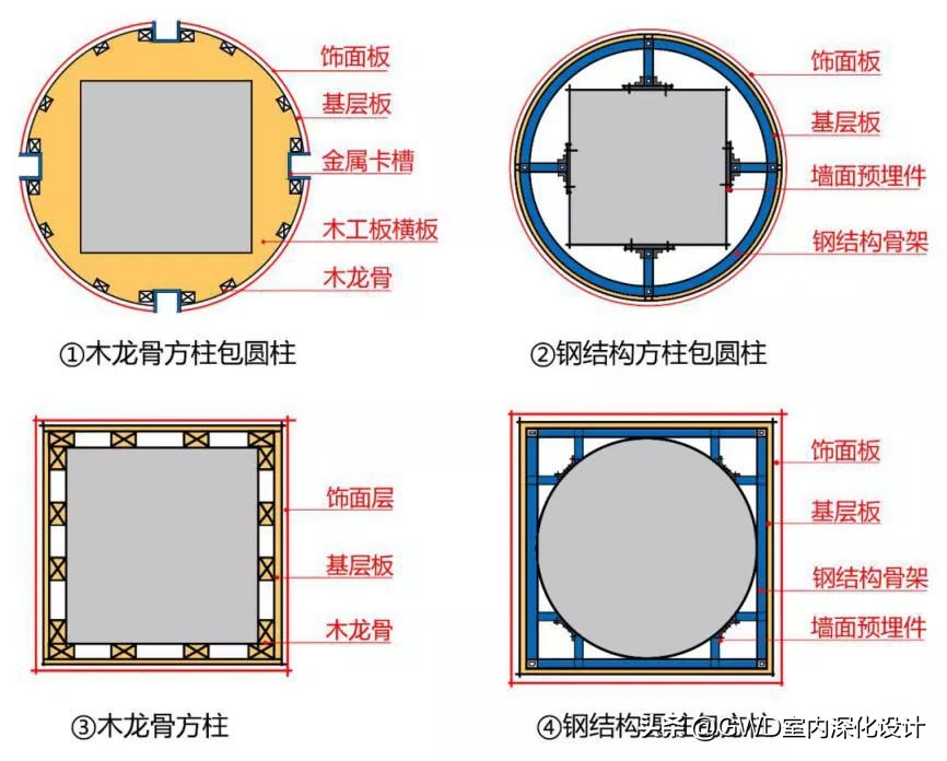 设计包柱方式及构造做法，全了